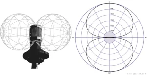 الگوهای قطبی میکروفن